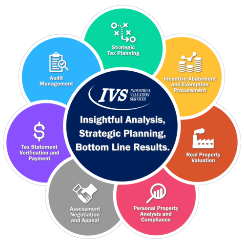 Industrial Valuation Services (IVS) logo surrounded by services: Strategic Tax Planning, Incentive Procurement, Real Property Analysis, Personal Property Compliance, Assessment Negotiation and Appeal, Tax Verification and Payment, and Audit Management.